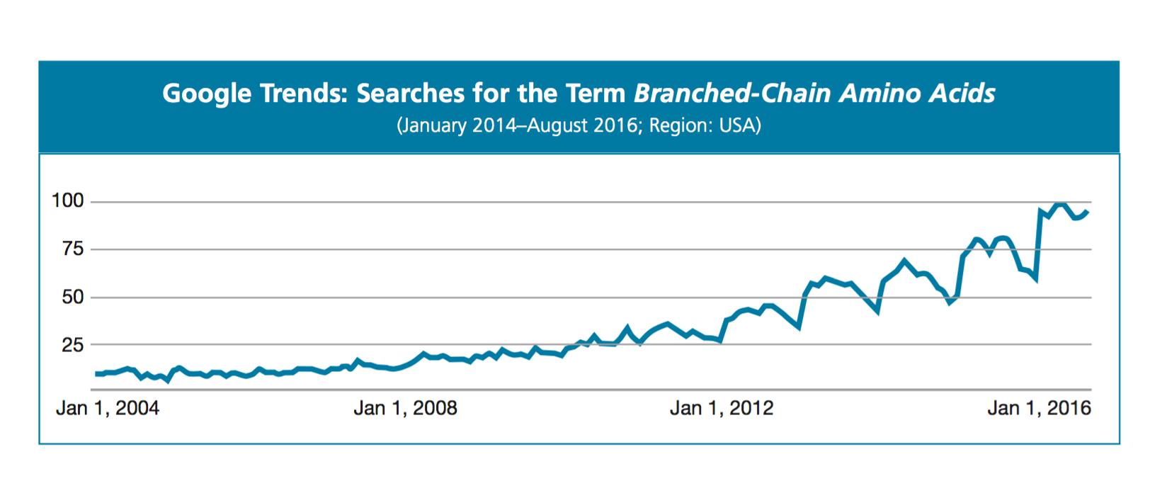 What Google Trends Says about Branched-Chain Amino Acids