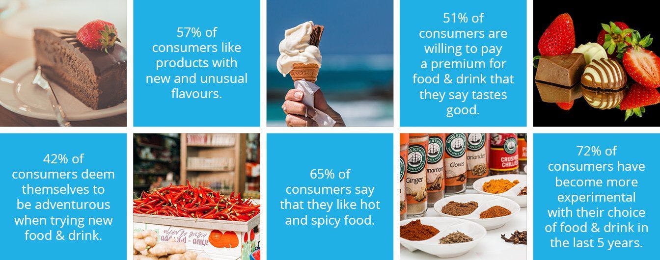 Consumers crave novel flavors, heat, and unusual texture, survey finds