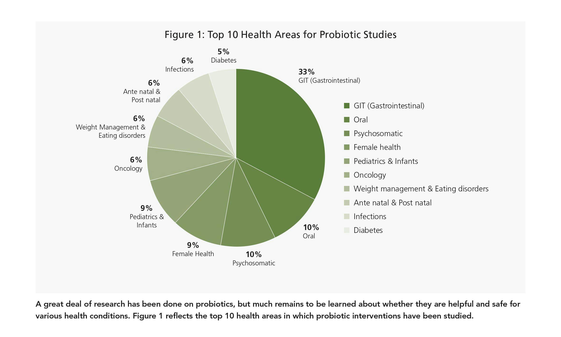 A great deal of research has been done on probiotics, but much remains to be learned about whether they are helpful and safe for various health conditions. Figure 1 reflects the top 10 health areas in which probiotic interventions have been studied.