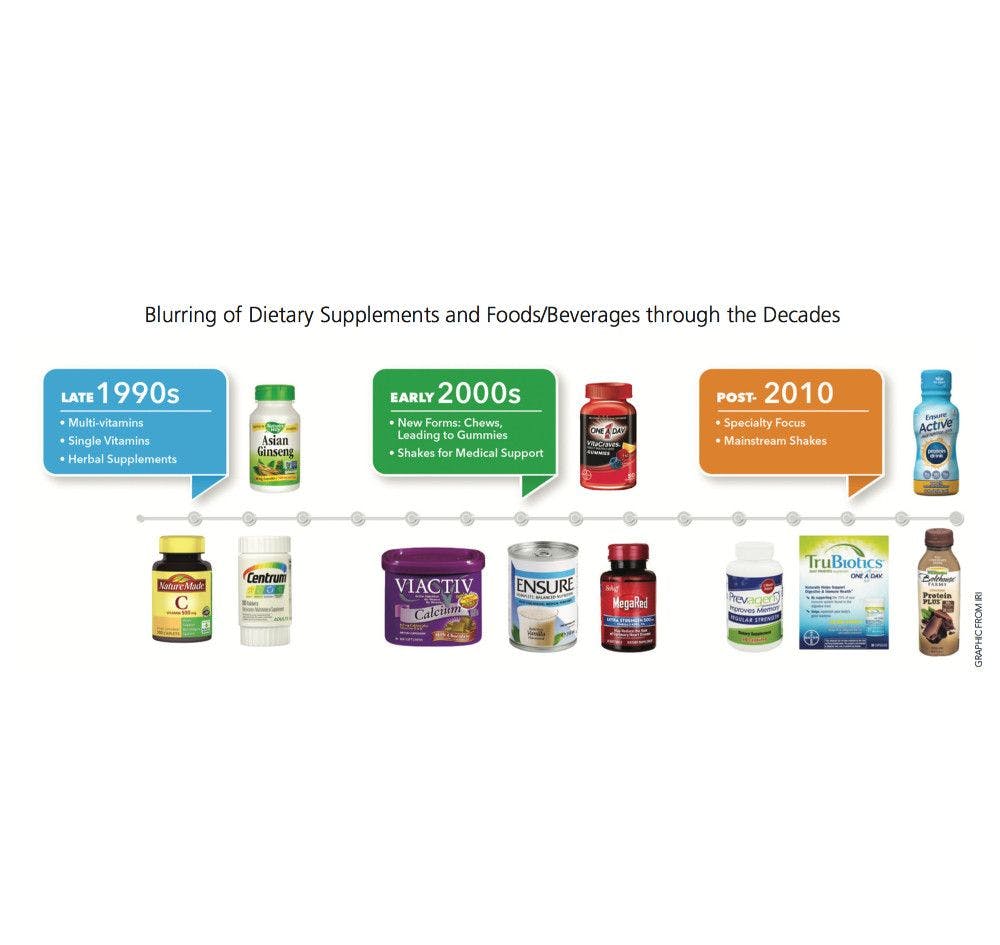 Consumers Redefining Dietary Supplement Categories