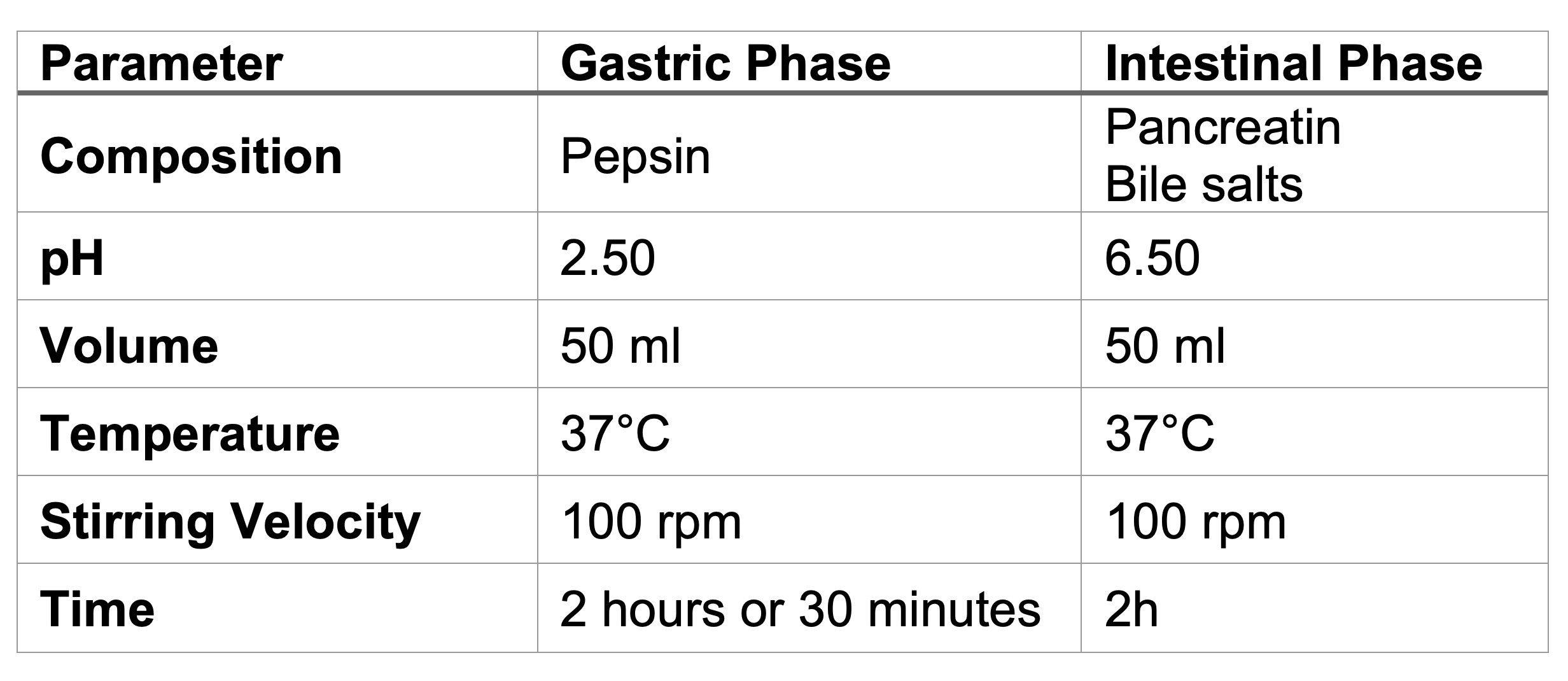 Table 1. Parameters for gastric and intestinal phases. Table from Roelmi HPC Srl.