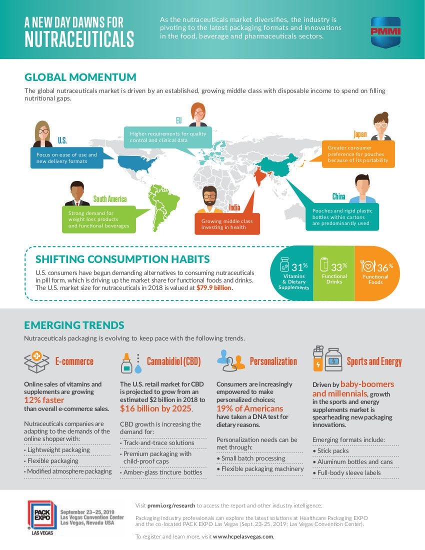 Click to enlarge. Nutraceutical trends infographic by PMMI