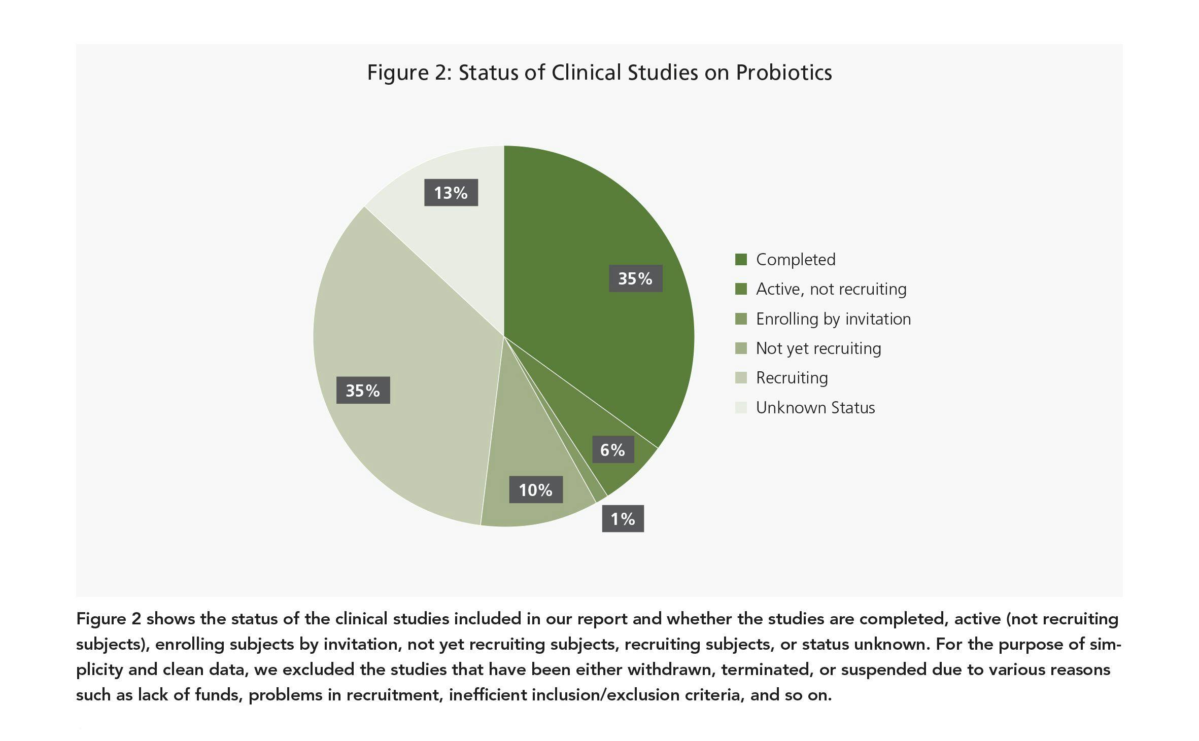 Figure 2 shows the status of the clinical studies included in our report and whether the studies are completed, active (not recruiting subjects), enrolling subjects by invitation, not yet recruiting subjects, recruiting subjects, or status unknown. For the purpose of simplicity and clean data, we excluded the studies that have been either withdrawn, terminated, or suspended due to various reasons such as lack of funds, problems in recruitment, inefficient inclusion/exclusion criteria, and so on.