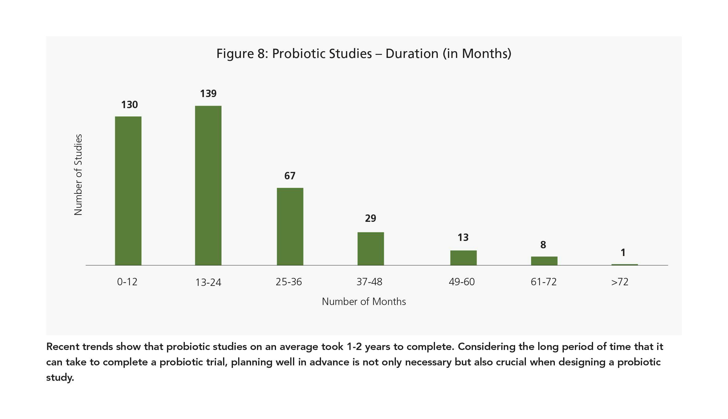 Recent trends show that probiotic studies on an average took 1-2 years to complete. Considering the long period of time that it can take to complete a probiotic trial, planning well in advance is not only necessary but also crucial when designing a probiotic study.
