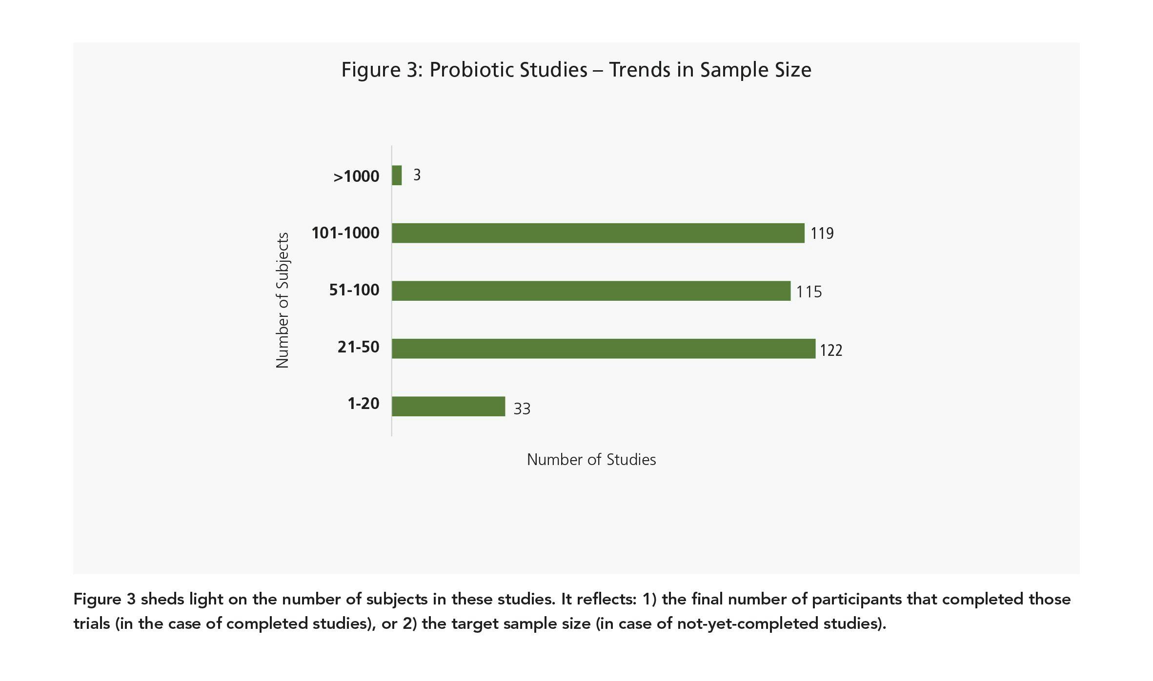 Figure 3 sheds light on the number of subjects in these studies. It reflects: 1) the final number of participants that completed those trials (in the case of completed studies), or 2) the target sample size (in case of not-yet-completed studies).