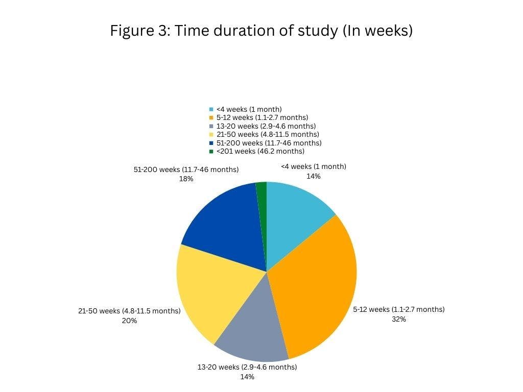 Note about Figure 3: This figure excludes 22 of the 83 studies. Two studies were terminated and withdrawn. Of the 83 studies, 20 studies were done under 24 hours as area-under-the-curve studies (insulin, glucose, paracetamol, etc.). Hence, Figure 3 reflects data on only the remaining 61 qualified studies.