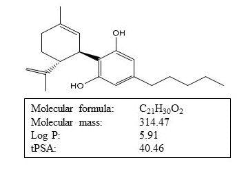 Figure 1: Physicochemical properties of CBD. Courtesy of Levan Darjania, PhD