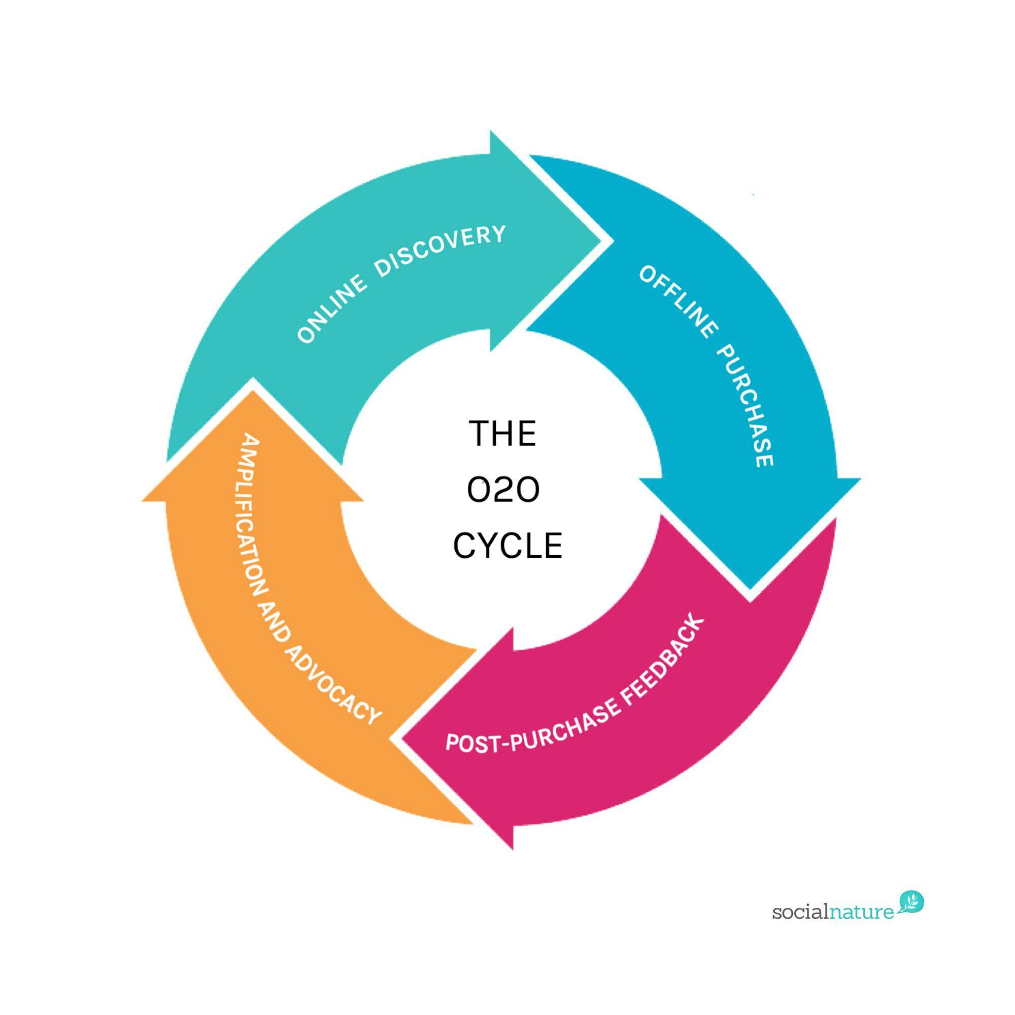 There are four stages of the Online-to-Offline marketing cycle. Photo from Social Nature