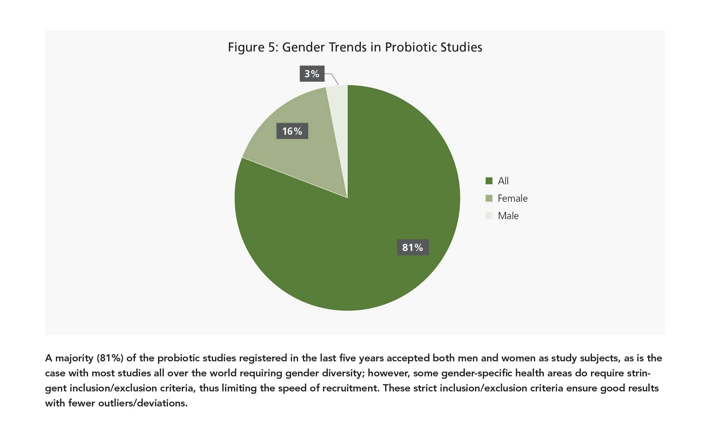 A majority (81%) of the probiotic studies registered in the last five years accepted both men and women as study subjects, as is the case with most studies all over the world requiring gender diversity; however, some gender-specific health areas do require stringent inclusion/exclusion criteria, thus limiting the speed of recruitment. These strict inclusion/exclusion criteria ensure good results with fewer outliers/deviations.